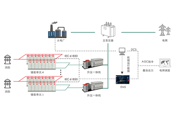 儲能聯(lián)合火電機組調頻解決方案